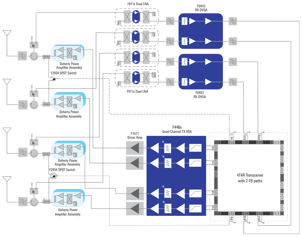 Innovating for Next Generation Macro Base Stations Renesas